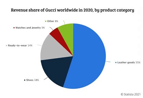 gucci facebook followers|gucci market share.